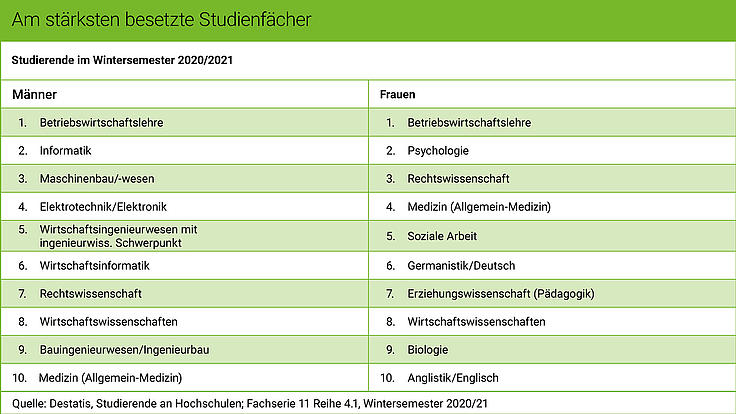 Die Grafik zeigt die am stärksten besetzen Studienfächer männlicher und weiblicher Studierender im Wintersemester 2020/21.