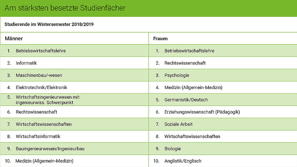 Die Grafik zeigt die beliebtesten Studienfächer von Männern und Frauen.