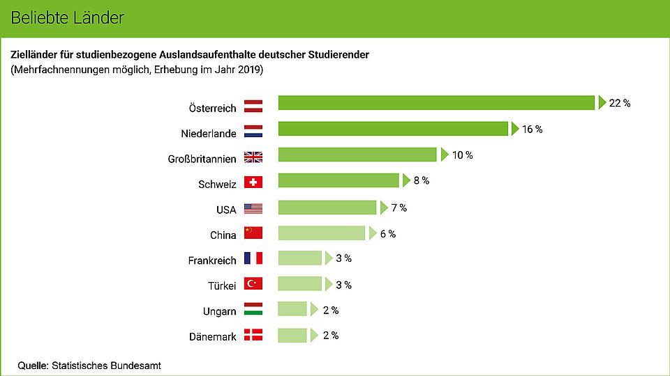 Die Grafik zeigt beliebte Zielländer für studienbezogene Auslandsaufenthalte deutscher Studierender.