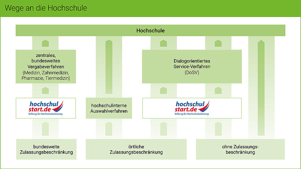 Die Grafik zeigt die verschiedenen Wege an die Hochschule.