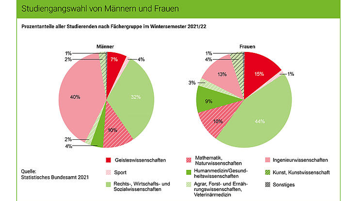 Grafik Studiengangswahl Männer und Frauen