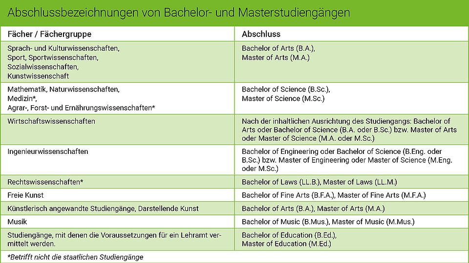 Die Grafik zeigt, welches Abschlussbezeichnungen es an deutschen Hochschulen gibt.