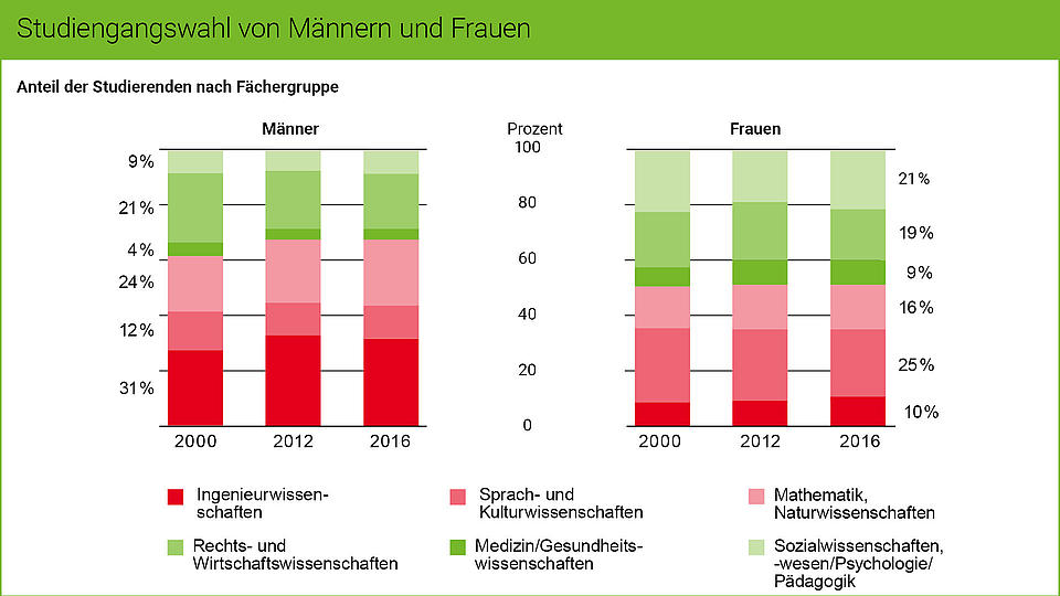 Die Grafik zeigt die Studiengangswahl von Männern und Frauen.