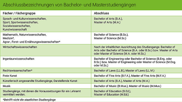 Die Grafik zeigt die Abschlussbezeichnungen von Bachelor- und Masterstudiengängen. 