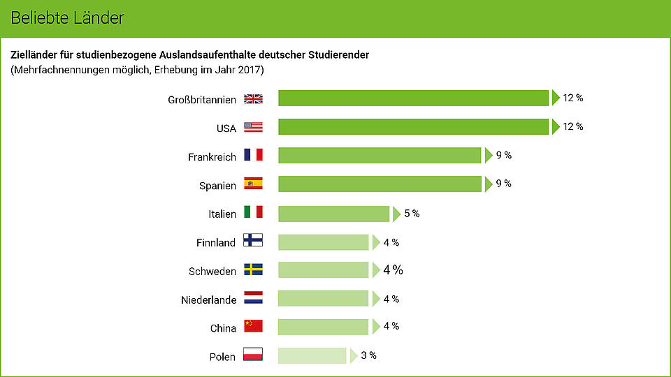 Studieren Im Ausland | Studienwahl.de