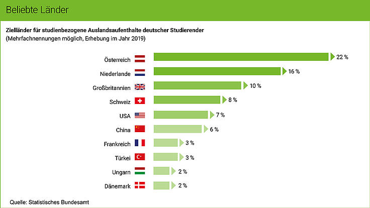 Die Grafik zeigt beliebte Zielländer für studienbezogene Auslandsaufenthalte deutscher Studierender.