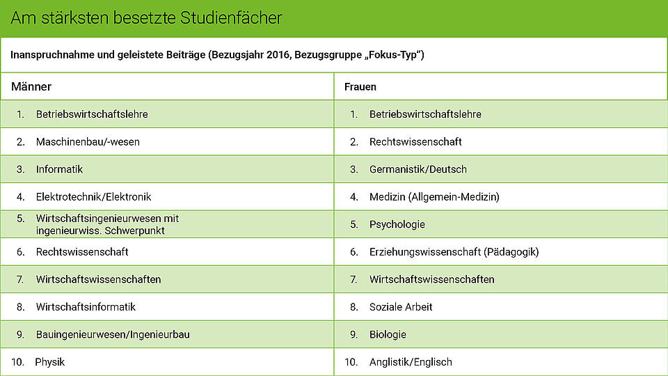 Die Grafik zeigt die beliebtesten Studienfächer von Männern und Frauen.