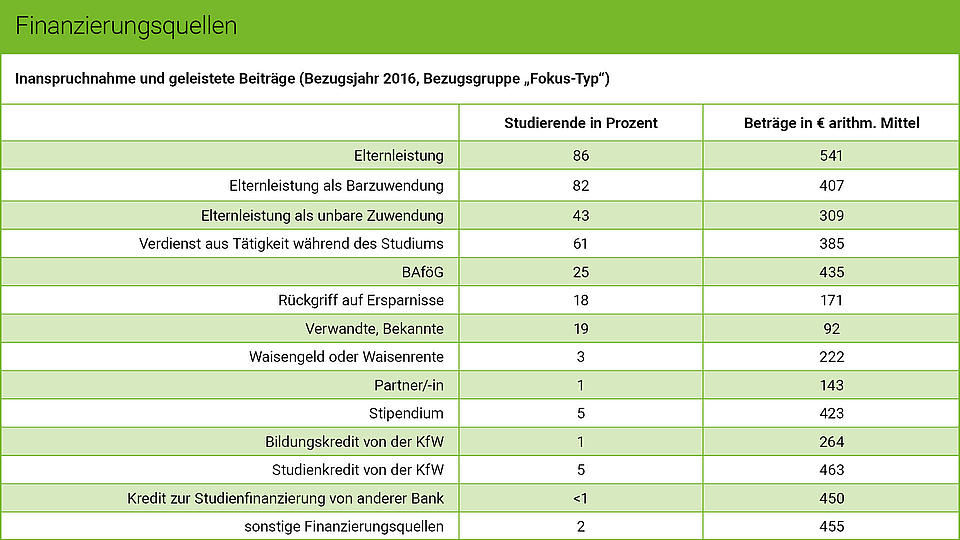 Die Grafik zeigt Finanzierungsquellen deutscher Studierender.