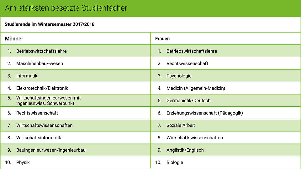 Die Grafik zeigt die beliebtesten Studienfächer von Männern und Frauen.