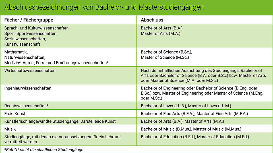 Bachelor Und Master - Bachelor & Master - Studienwahl.de